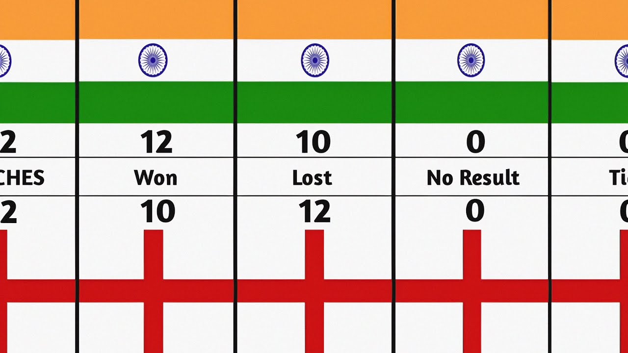 India vs England Head to Head In T20 | Ind vs Eng | England Score | Rohit Sharma | Jos Buttler