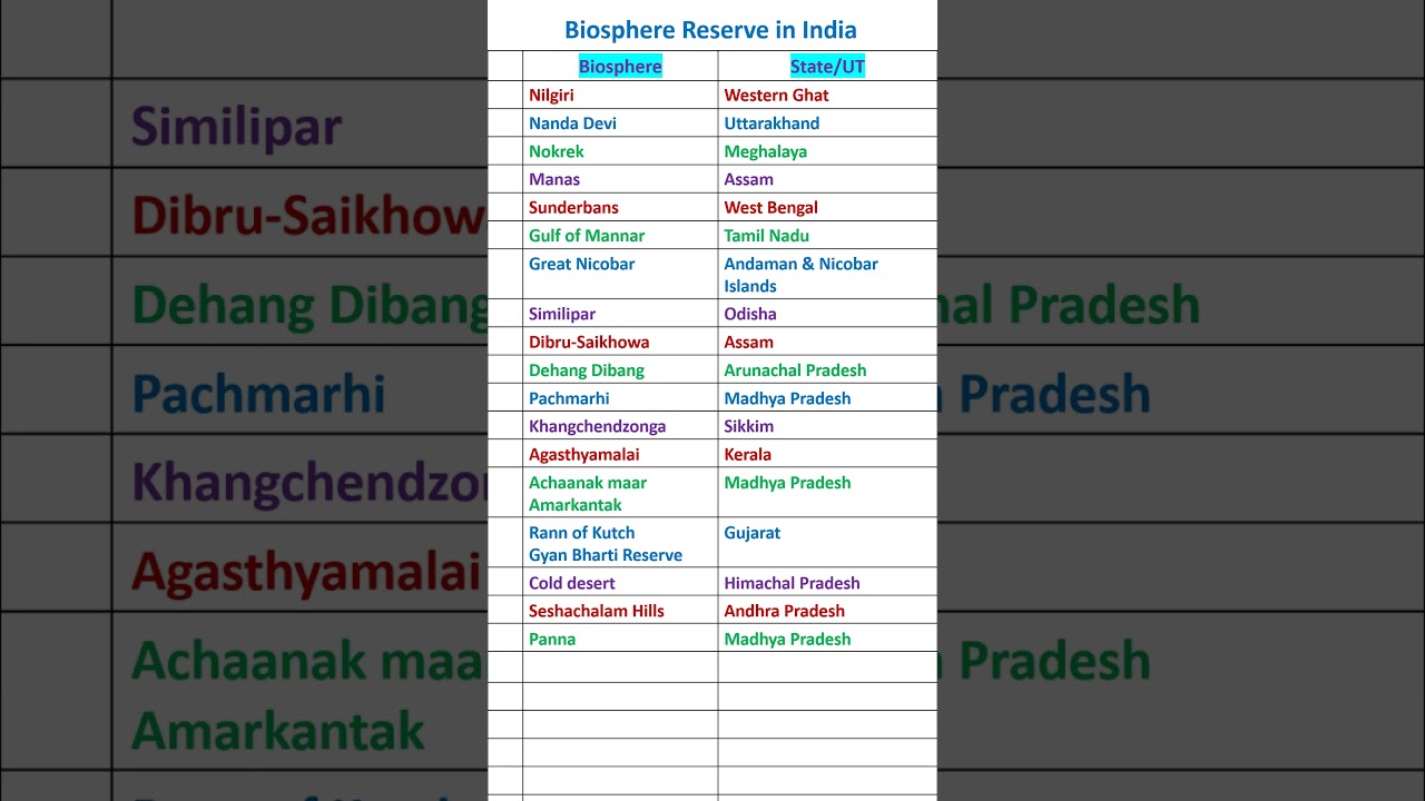 Did you know about 18 biosphere reserves in India #shorts #gk #biosphere