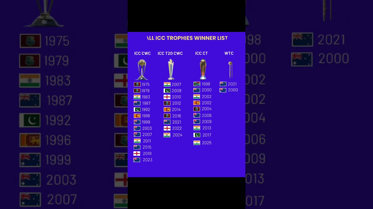 All ICC Trophies Winner List #cricket #ICC #T20WorldCup #ODIWorldCup #ChampionsTrophy #WorldTestCham
