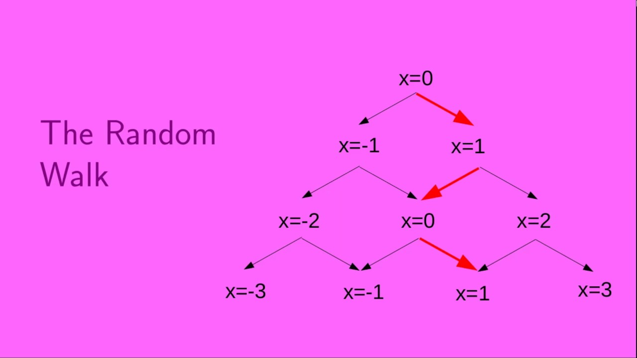 The Random Walk