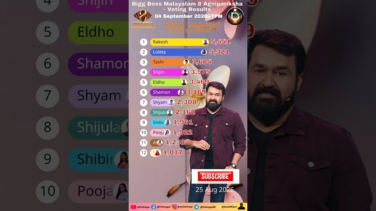 Bigg Boss Malayalam 8 Agnipareeksha Voting Results Today - September 04, 2026 #shorts #shortsfeed