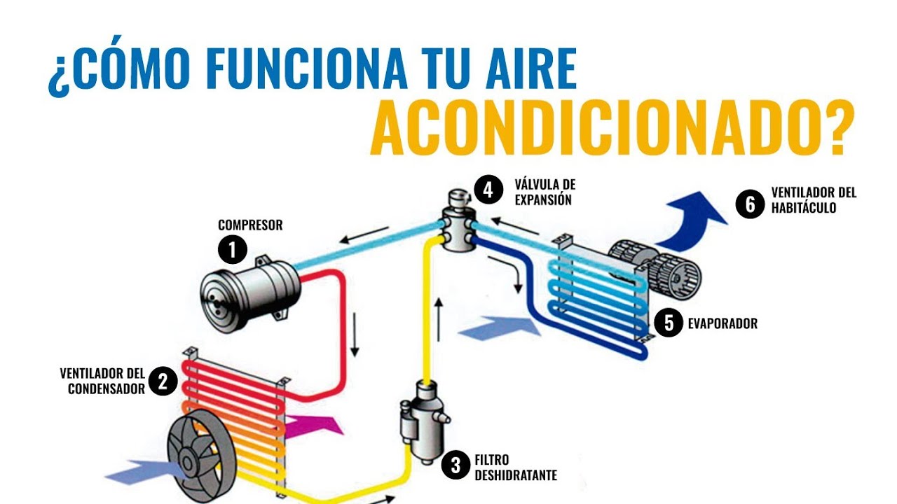 Ciclo de la Refrigeración (Aire Acondicionado)