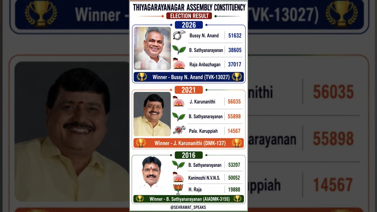 Thiyagarayanagar Assembly Constituency Election Result 💯🏆✅ Tamilnadu Assembly Election Result 💯🏆✅