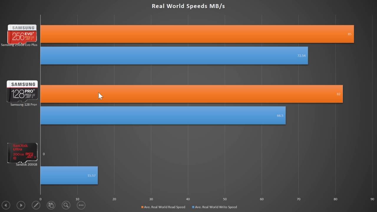 Samsung 256 Evo Plus Review - Compared to 128 Pro Plus and 200GB Sandisk