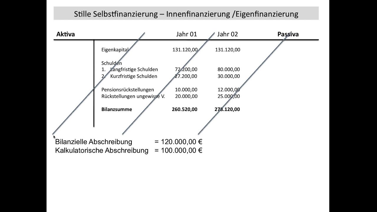 Stille Selbstfinanzierung, Eigenfinanzierung, Innenfinanzierung (BWR, FOS / BOS)