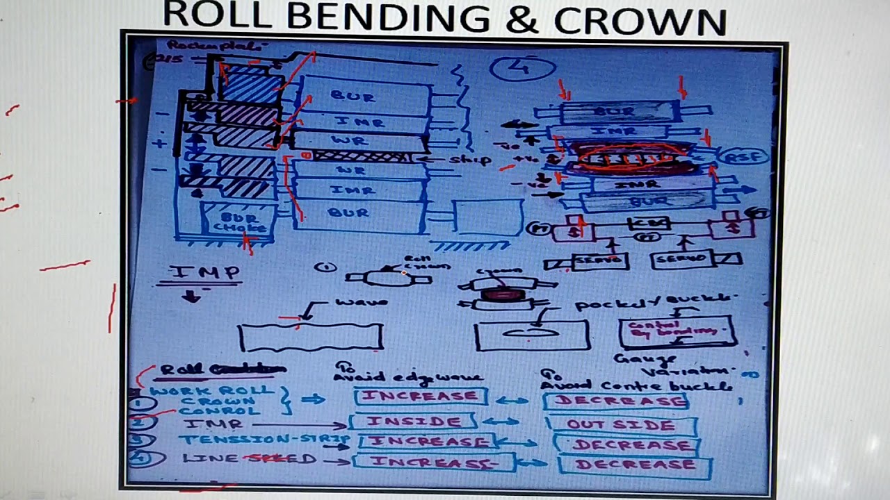 Episode - 26  Cold rolling mill Hydraulic &  AGC system