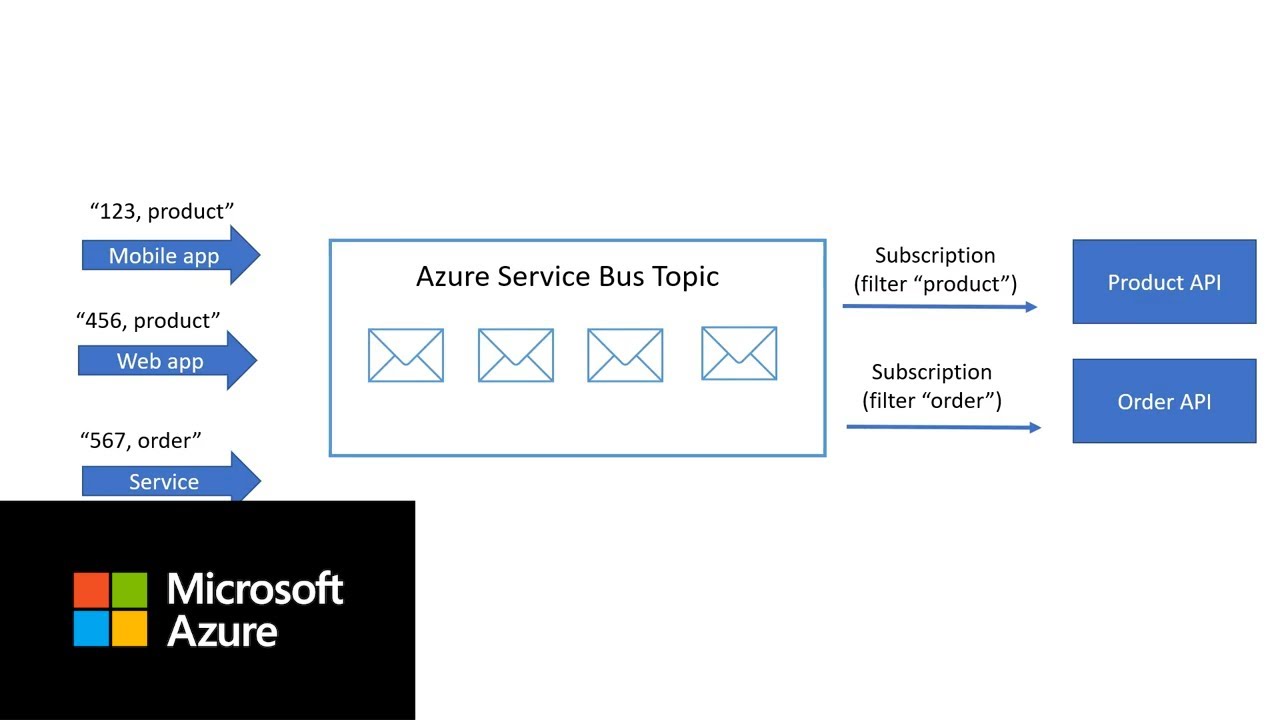 Как использовать темы служебной шины Azure | Советы и рекомендации по Azure