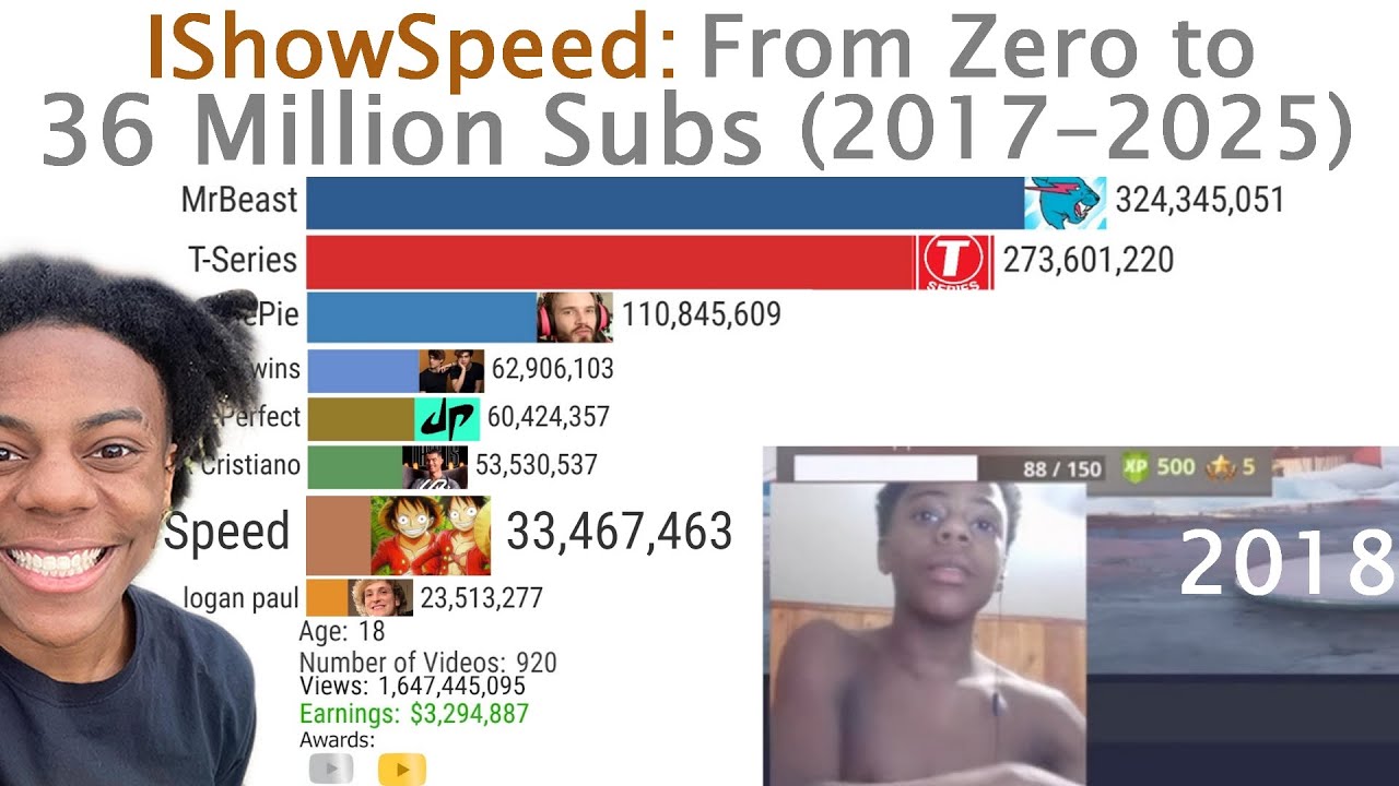 IShowSpeed Evolution - Subs, Earnings and Views Count (2017-2025)