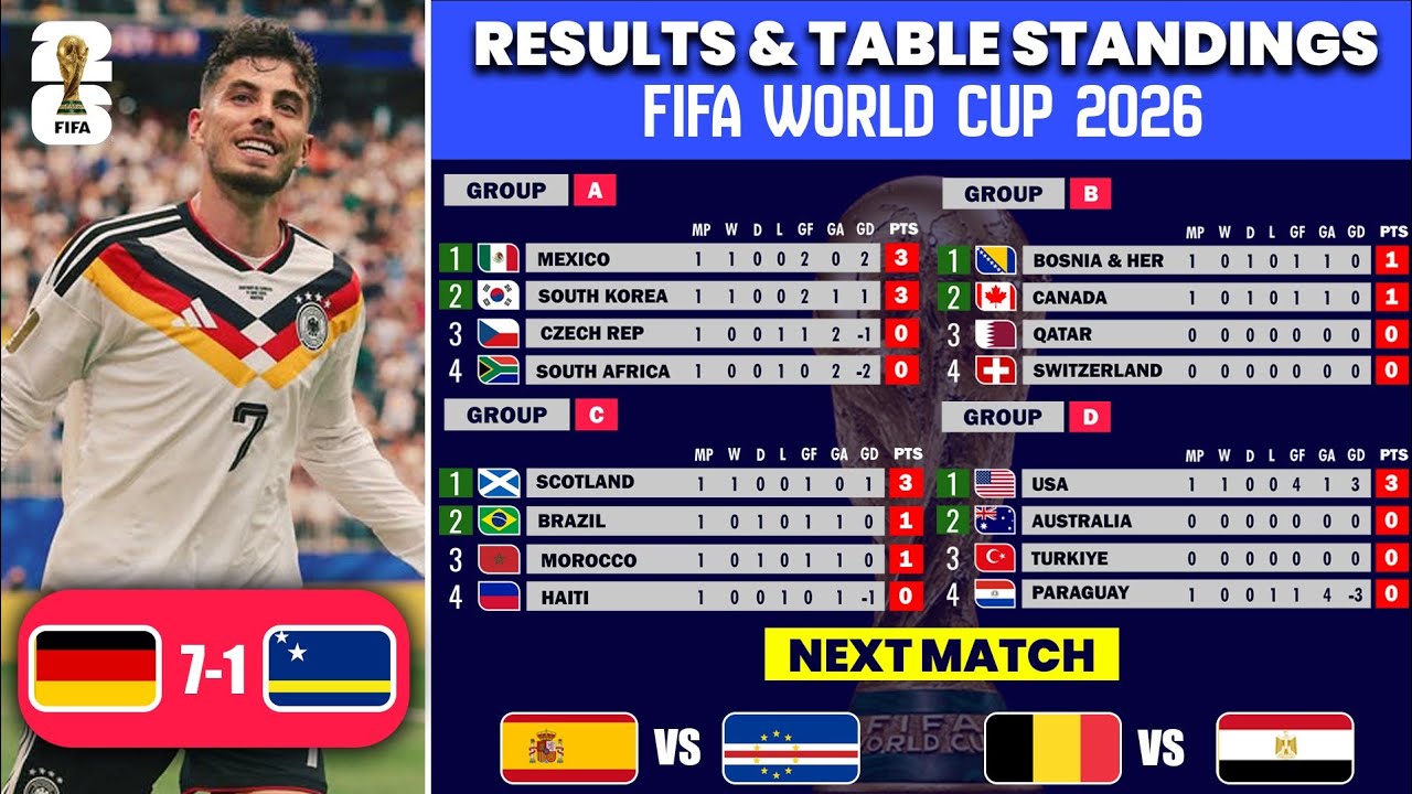 FIFA World Cup 2026 | Results & Table Standings | World Cup 2026