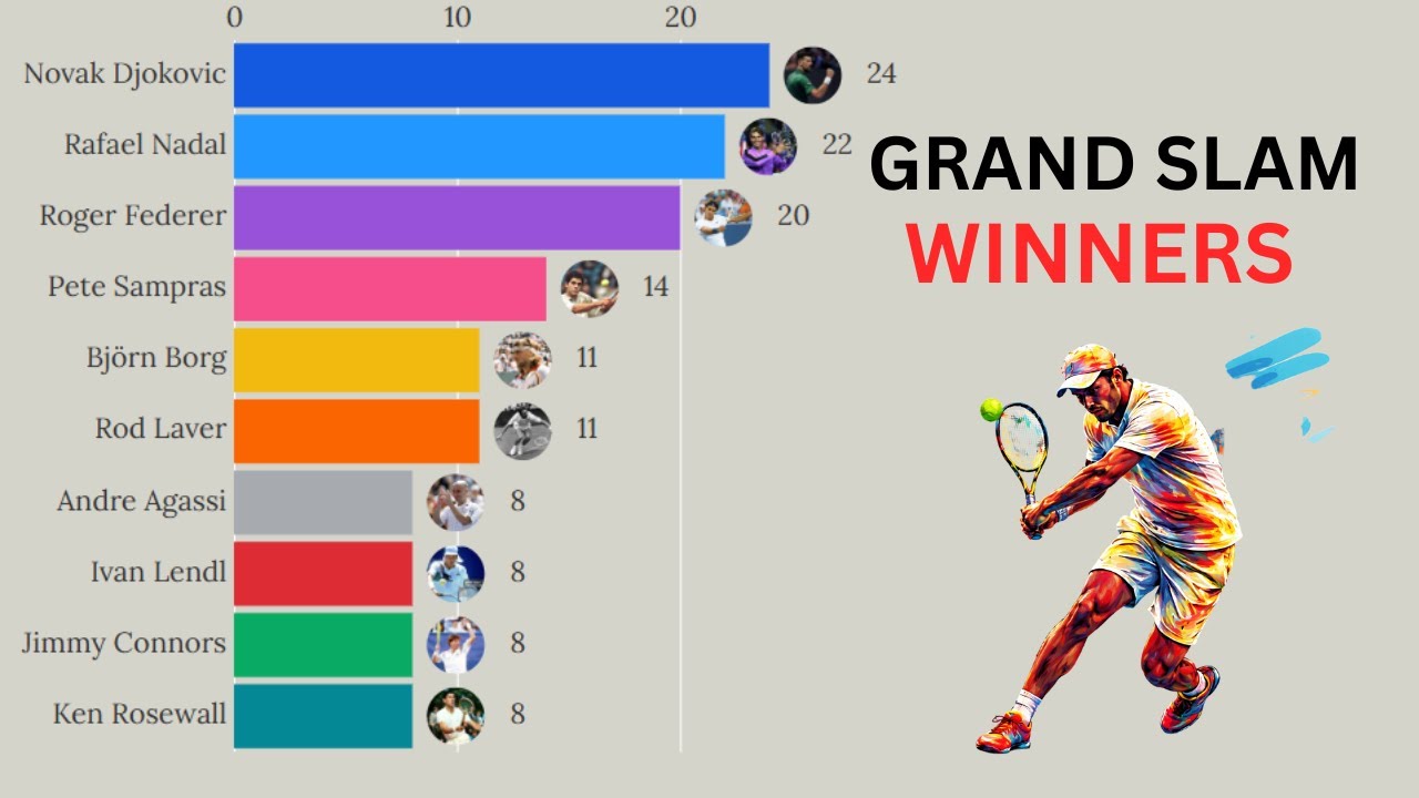 Top 15 Tennis Players with the Most Grand Slam Titles | 1968–2025