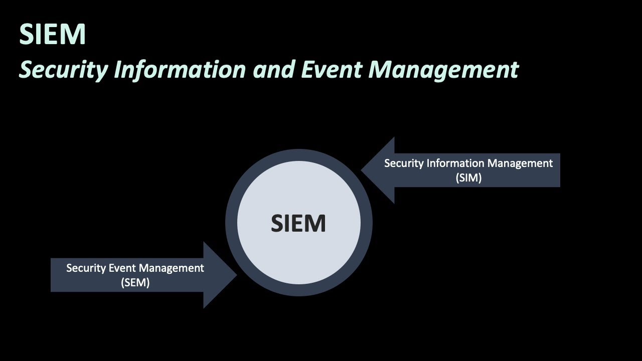 What is a SIEM, what are its benefits, and how do you implement it?