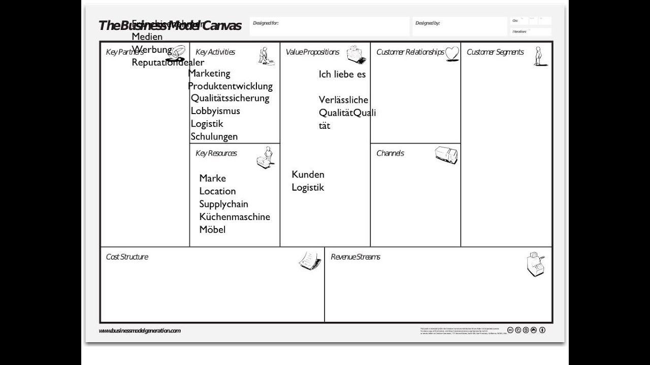 McDonalds im Business Model Canvas - Entrepreneurship @ Gutenberg Academy