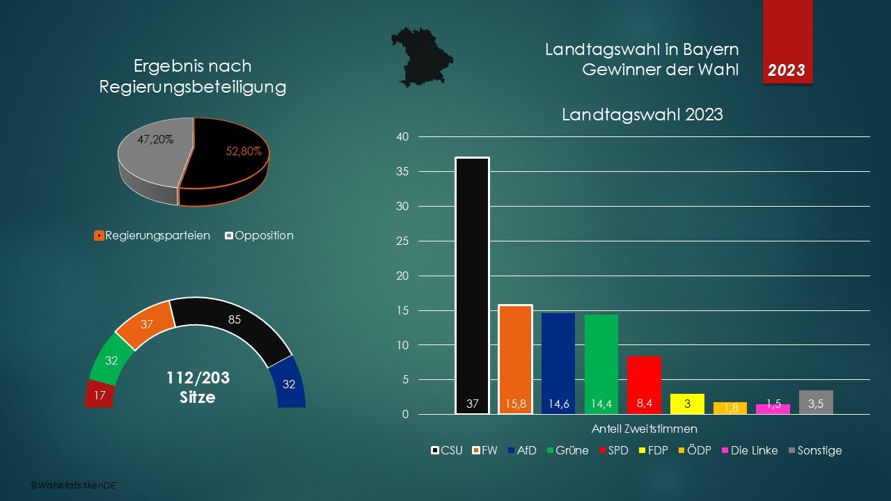 Landtagswahlen in Bayern seit 1946 | Zeitraffer | Wahlergebnisse