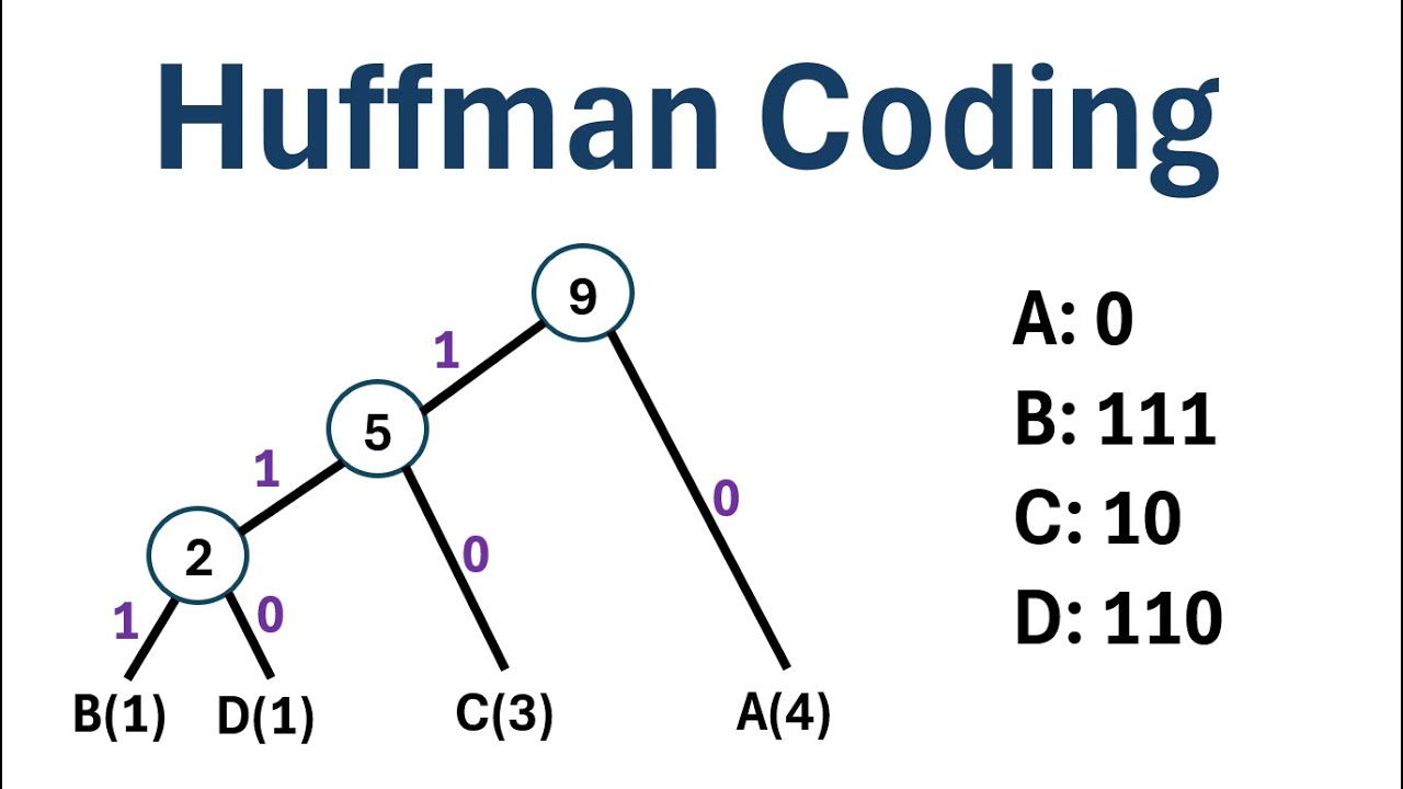 Huffman Coding (Step-by-Step Example)