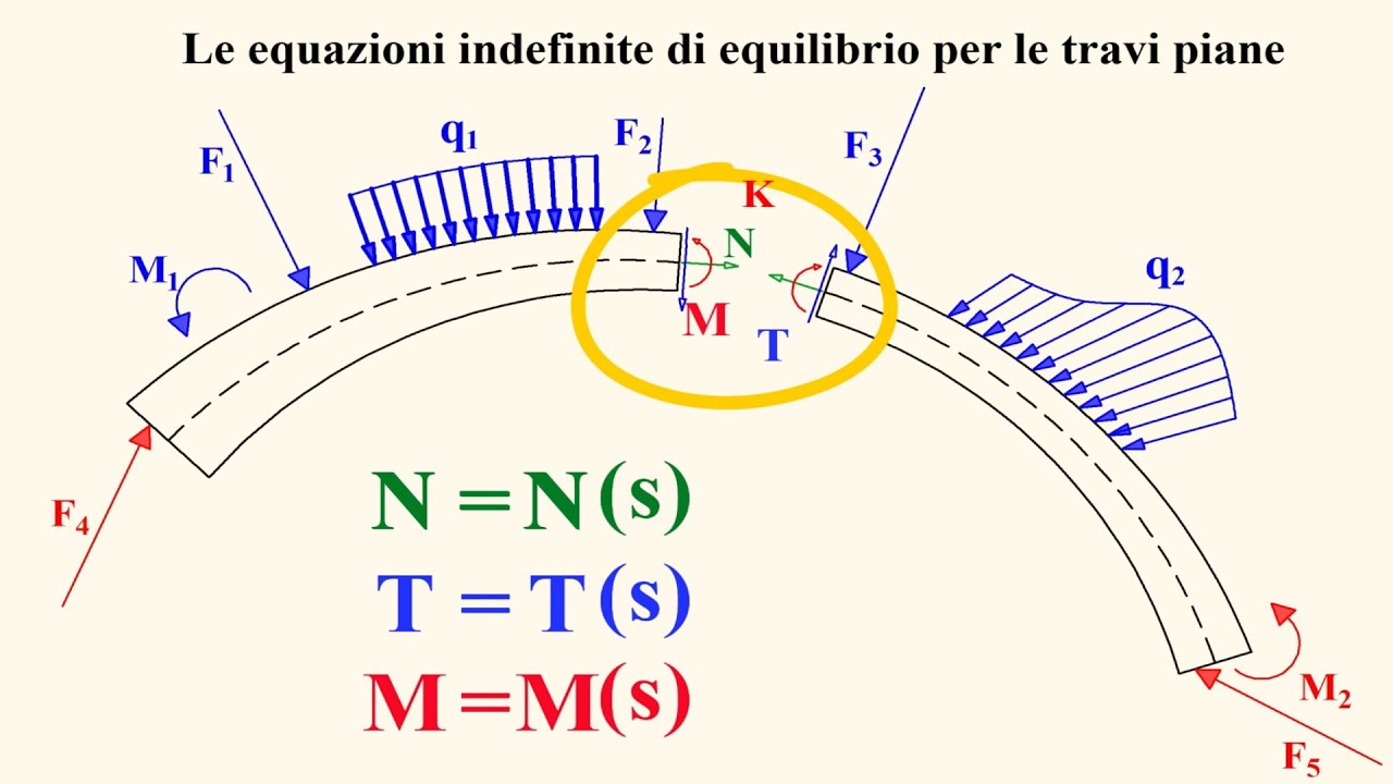 EQUAZIONI INDEFINITE DI EQUILIBRIO PER LE TRAVI PIANE - Parte 1