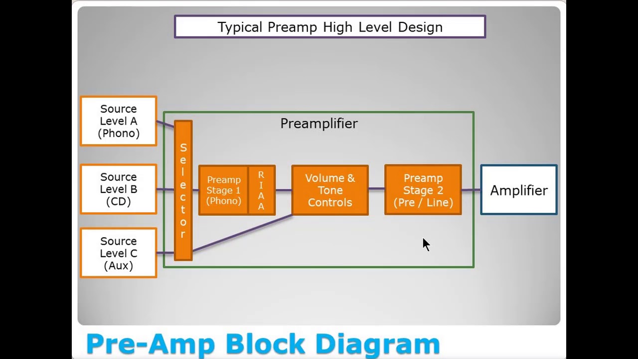 How to Read Vacuum Tube Amplifier Schematics - Phono and Preamps -  Part 5