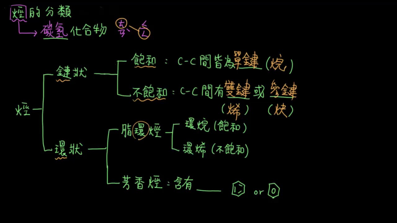 3-1.1有機化合物的基本概念03_烴的分類