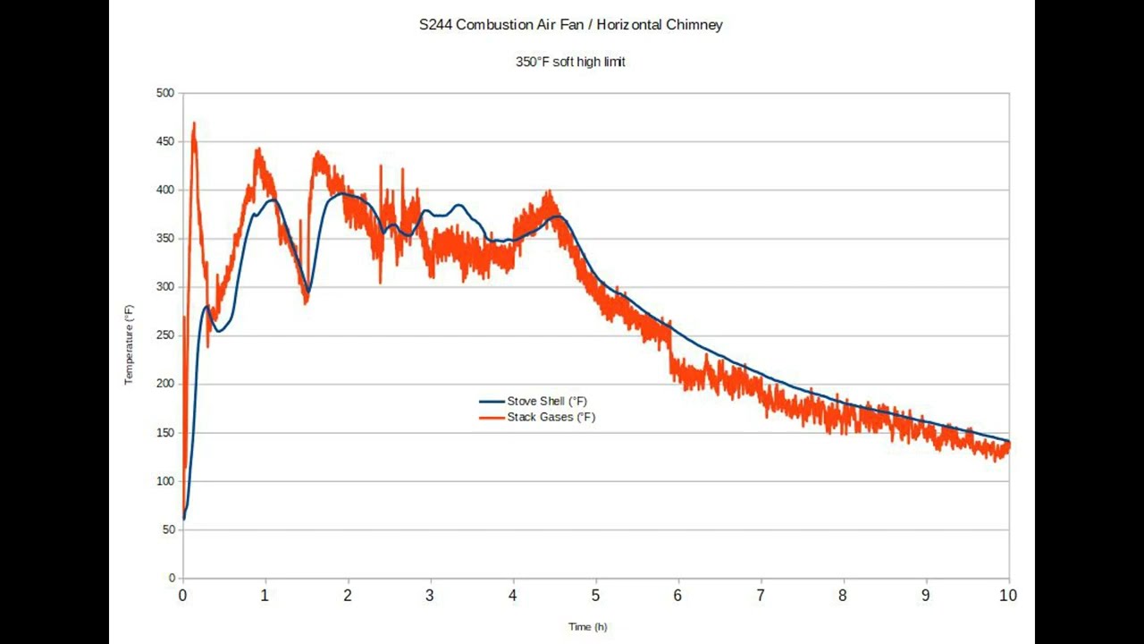 Fire test of the 350 soft high limit test