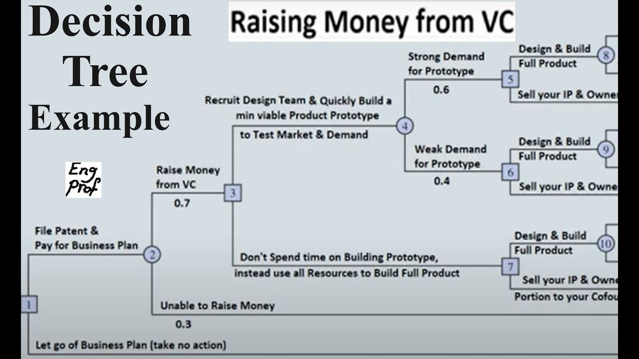 Raising Money from VC Decision Tree, EVPI & Optimal Decision Strategy