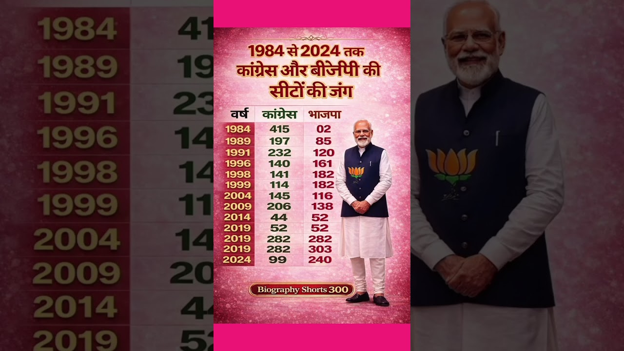 1984 से 2024 तक का कांग्रेस और बीजेपी का परिनाम : #bjp #congress #upsc #ytshorts