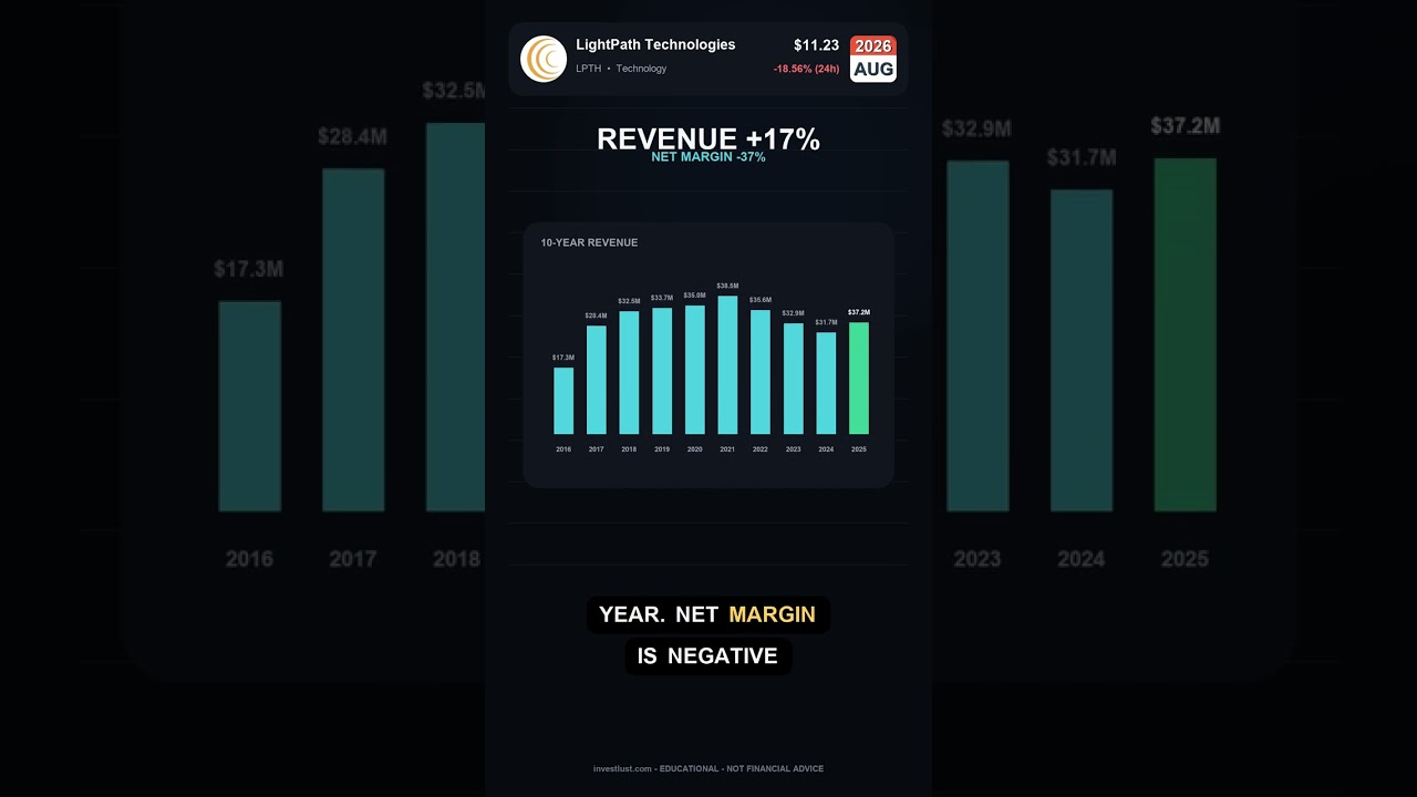 LPTH: LightPath Technologies stock analysis - would buy or sell today? [August 2026]