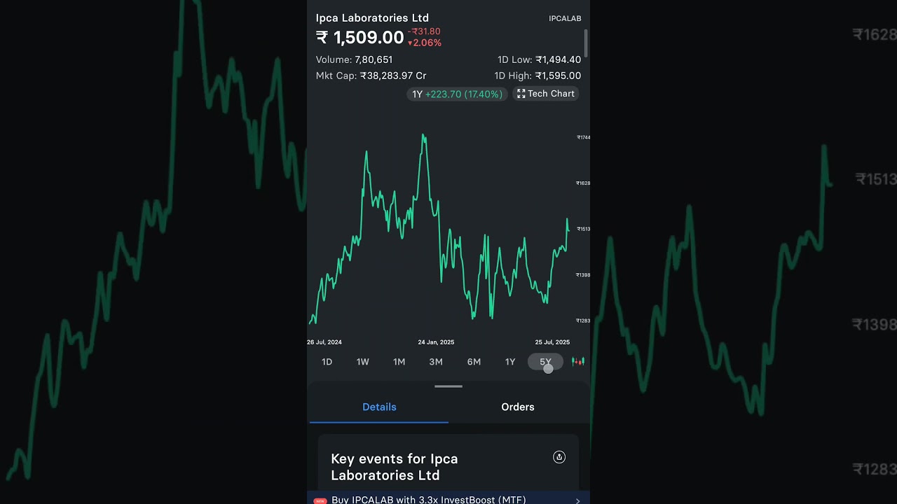 Ipca Laboratories Stock: Pharma Powerhouse or Overvalued? 💊📉📈 #IPCALAB #PharmaStocks #investsmart