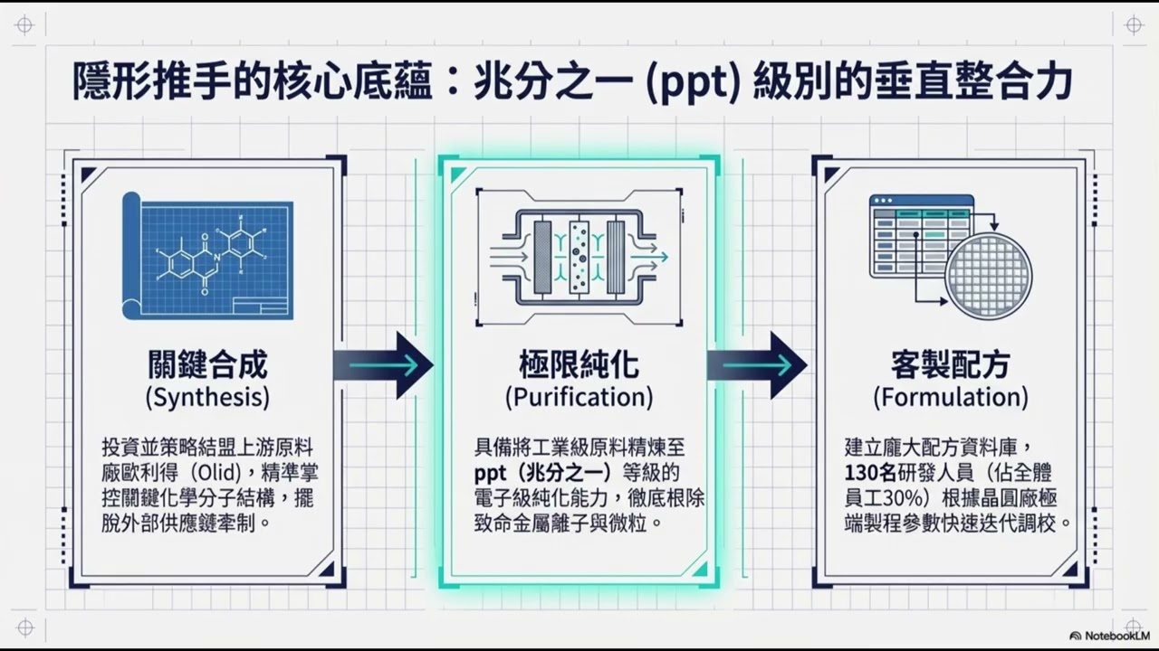 新應材深耕二奈米製程關鍵材料引領半導體在地化供應