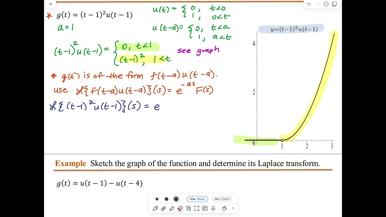 7.6 Transforms of Discontinuous Functions