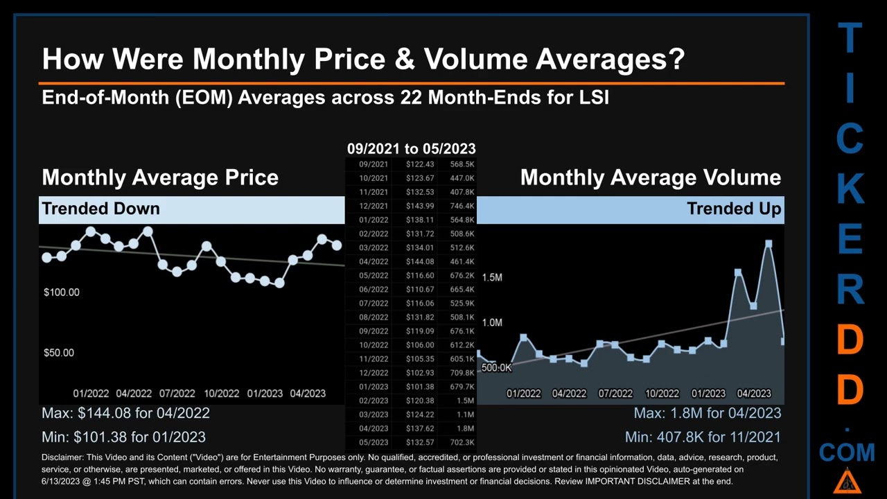 LSI News along with Price and Volume Analysis LSI Stock Analysis $LSI Latest News TickerDD LSI Price