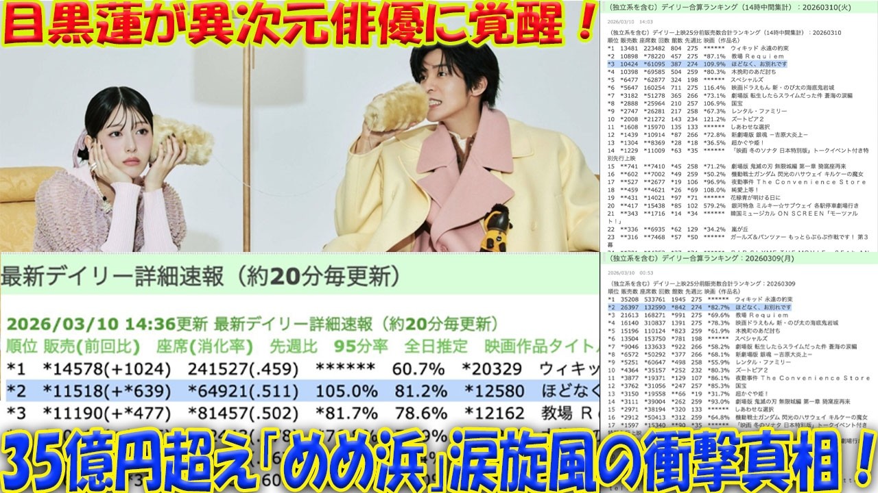 目黒蓮、俳優の新境地へ突入！主演作『ほどなく、お別れです』が興収35億円を電撃突破、「教場」超えの伝説達成、全国を涙で染める「めめ浜」ブームの謎に迫る！| メメ衝撃TV