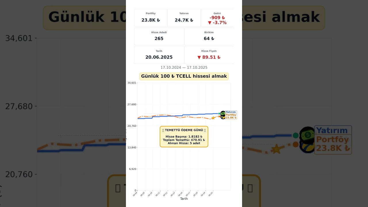 📱 TCELL Hisse Analizi ve Yorum | 1 Yıl Boyunca Her G&uuml;n 100 TL Yatırılsaydı Ne Olurdu? 💹