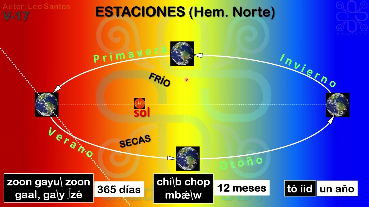 (III-17) Zapoteco de San Bartolo Yautepec - Expresiones de tiempo
