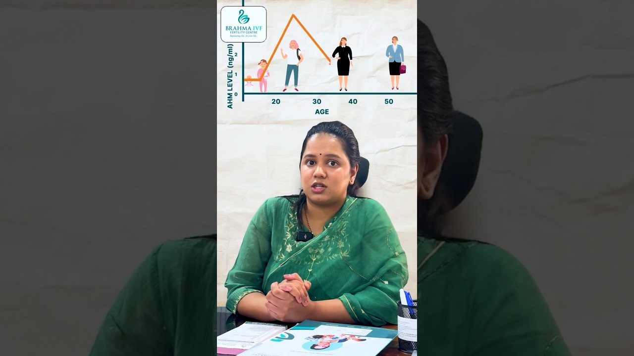 IVF is only for older women?  Think again. Brahma IVF Fertility Centre #ivfsuccess #iuisuccess