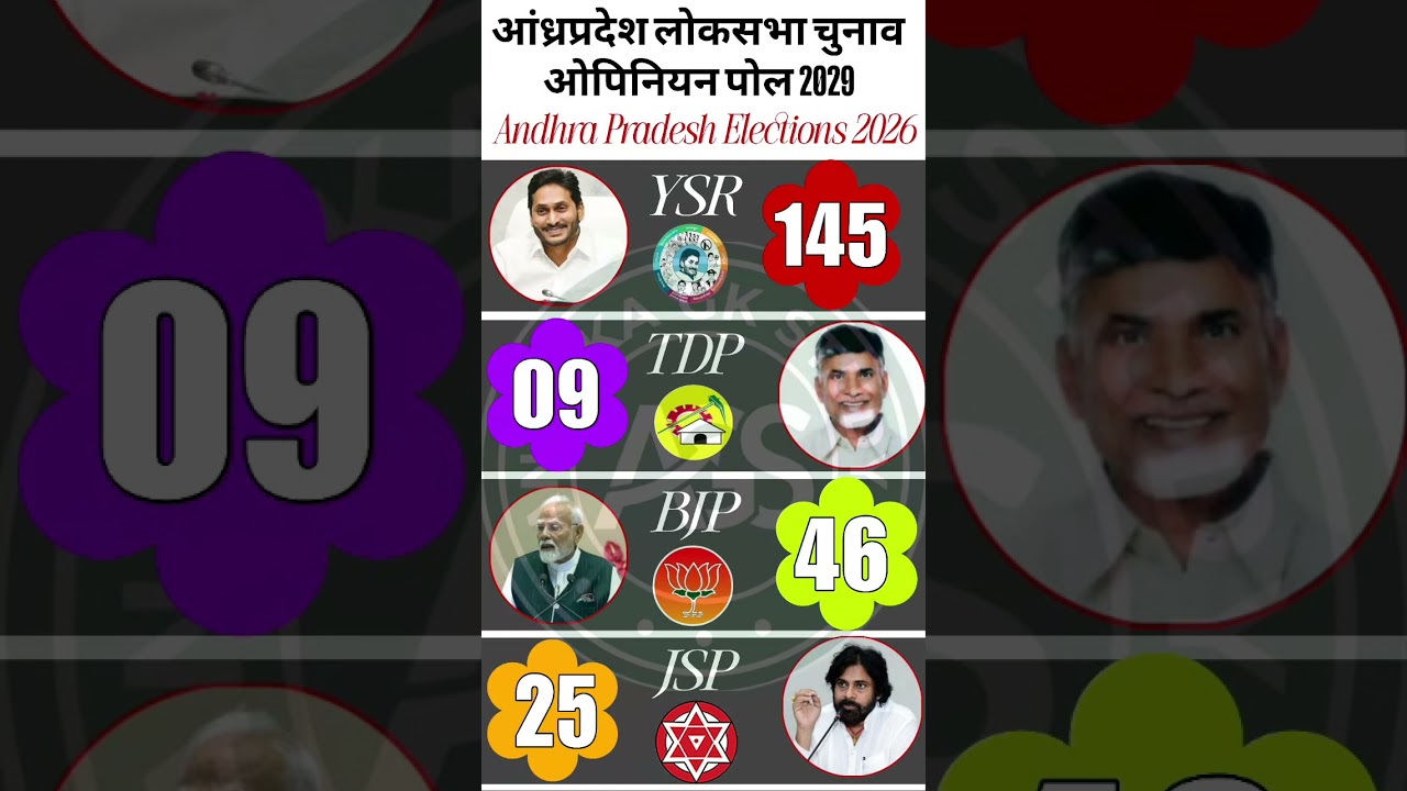 🔥📊Andhra Pradesh Lok Sabha Elections 2029 | Latest C-Voter Opinion Poll Update 2026🚨#ysrcp #tdp #jsp