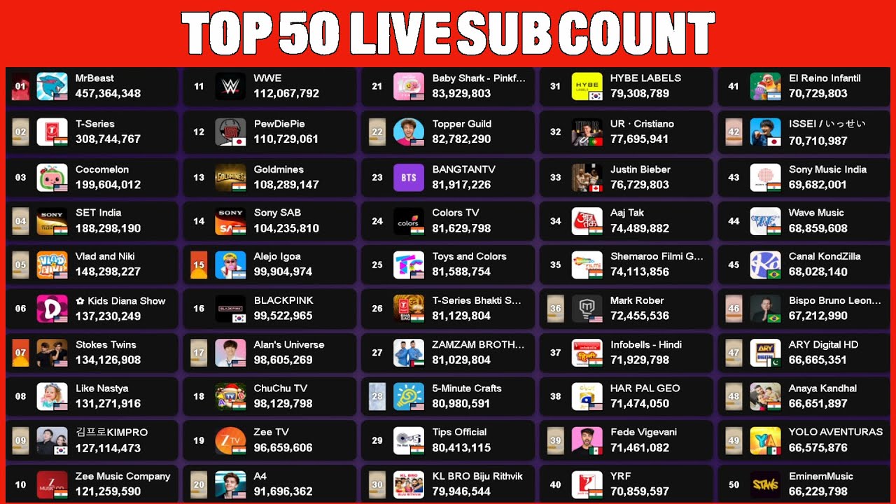 Top 50 YouTube Live Sub Count - MrBeast, T-Series, KIMPRO & More!