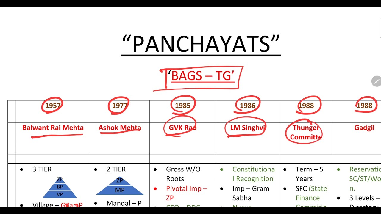 POLITY- PANCHAYAT RAJ - COMMITTEES- MIND MAP