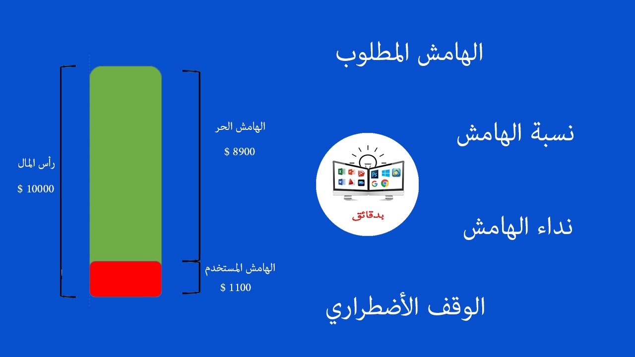 مفهوم الهامش , الهامش المطلوب او المقيد , نسبة الهامش , نداء الهامش , الوقف الأضطراري في الفوركس