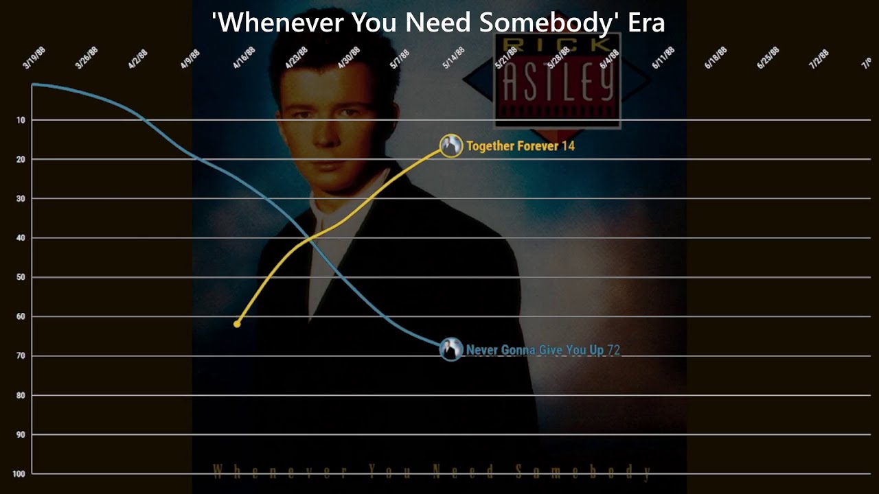 Rick Astley - BILLBOARD HOT 100 Chart History (1987 - 1994)