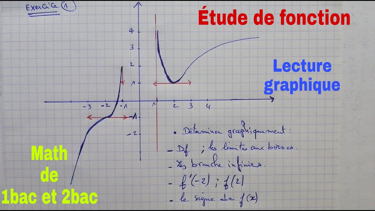etude de fonction.......lecture graphique.....math de 1bac et 2bac