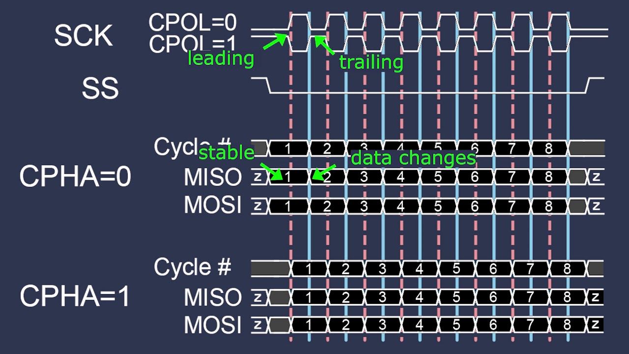 RFID Lab 1: Serial Peripheral Interface (SPI)
