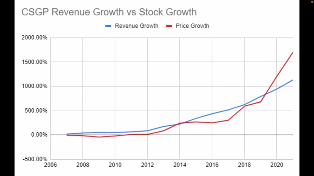 CSGP Revenue Growth vs. Stock Growth