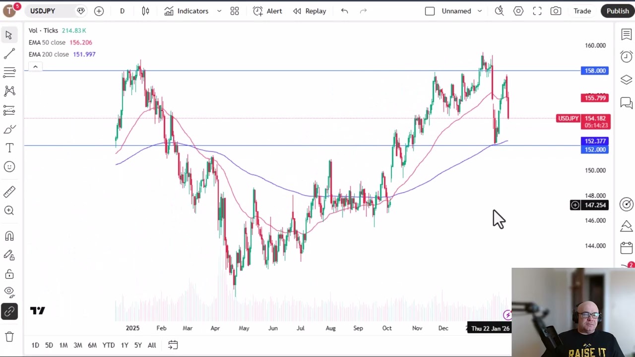 Анализ пары USD/JPY: Доллар США падает по отношению к иене второй день подряд.