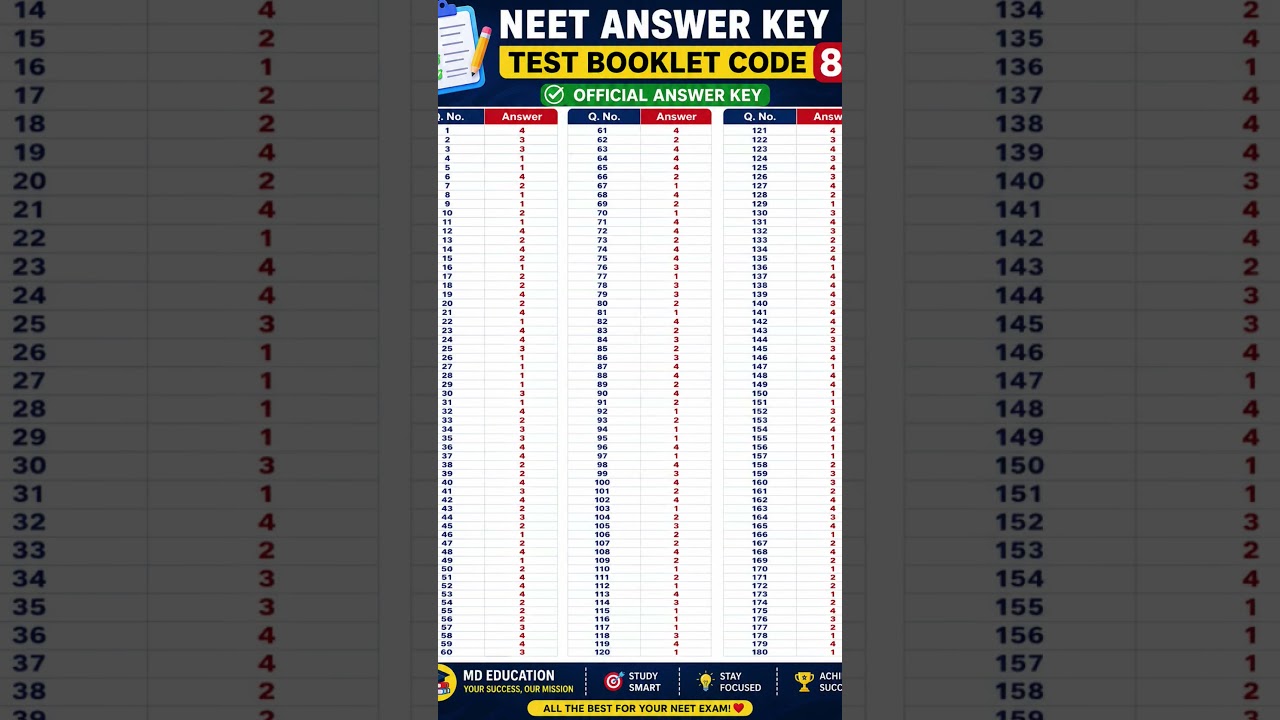 🚨 NEET Re-Exam 2026 Code 80 Answer Key  | NEET 2026 Code 80  | Physics, Chemistry, Biology
