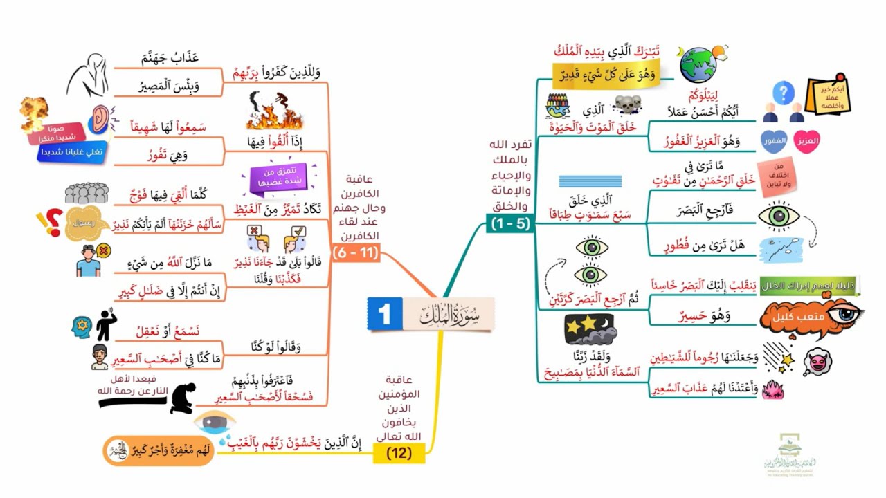 احفظ سورة الملك بالخرائط الذهنية بالتكرار ومع التدبر (1)   الآيات {1_12}