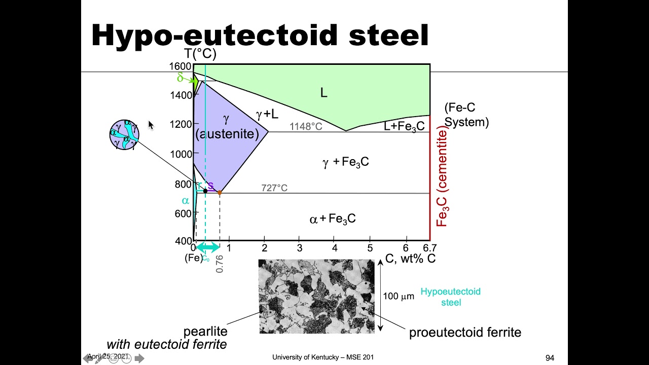 MSE 201 S21 Lecture 36 - Module 2 - Hypo- & Hyper-eutectoid Steel
