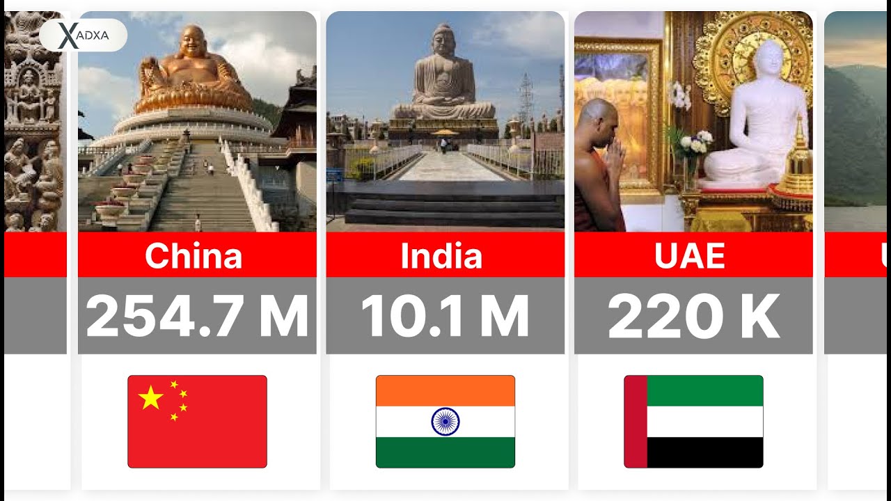 Most Buddhist Countries in the World 2026 (You Won't Guess #1)