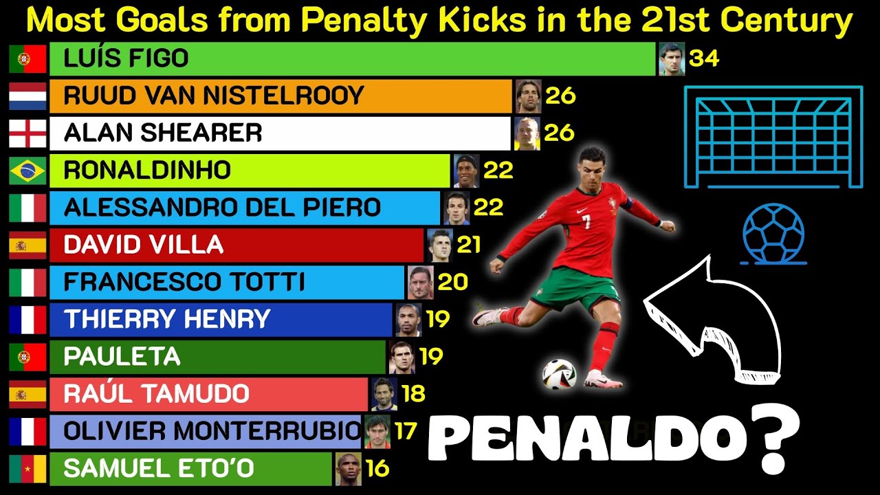 Who Scored the Most Goals from Penalties in 21st Century?