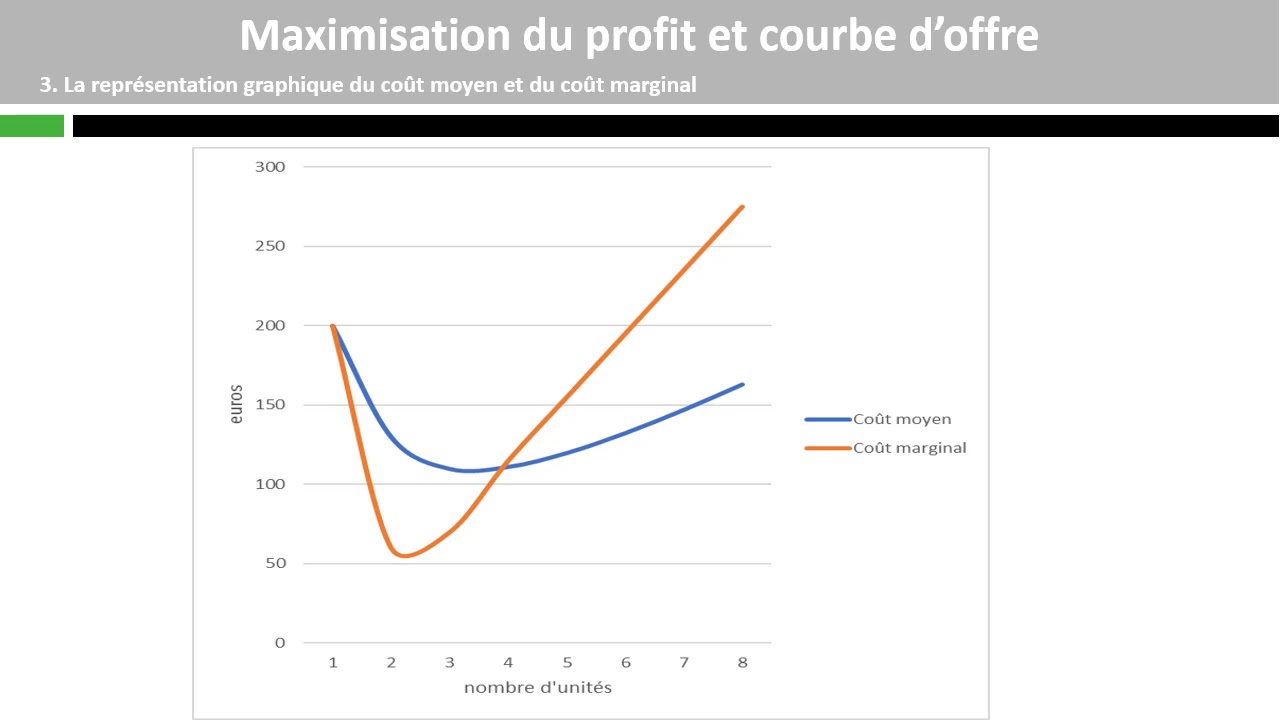 Maximisation du profit et courbe d'offre