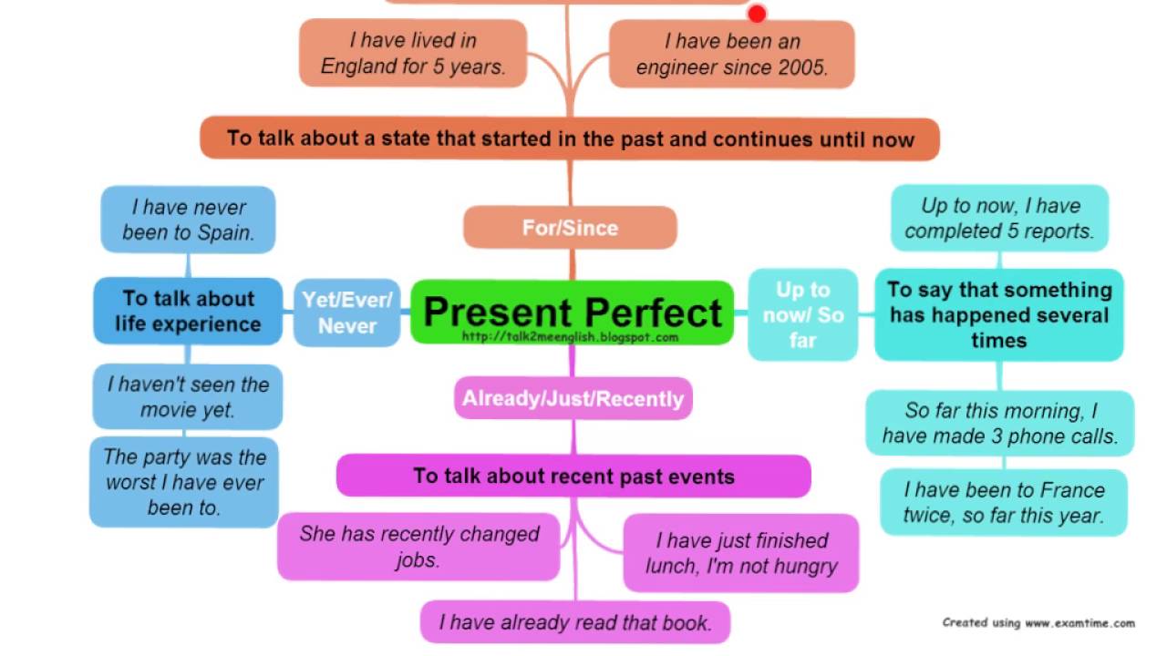 Introduction to Present Perfect Tense