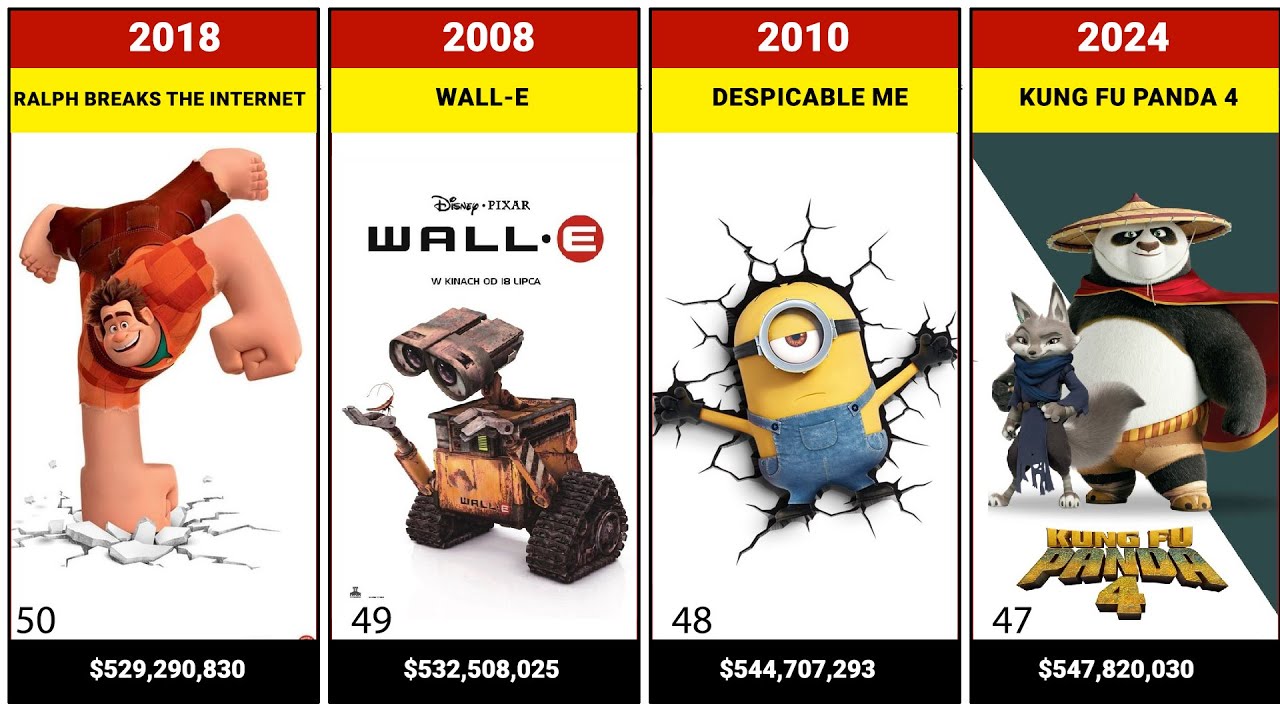 Top 100 Highest Grossing Animated Movies of All Time #animatedmovies